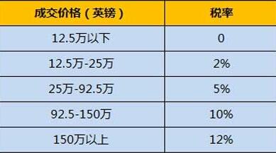 要去英国抄底买房?必须懂这些问题